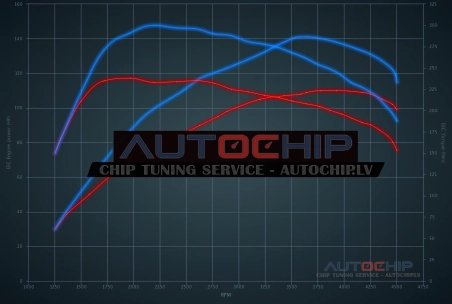 Chiptuning Volvo V50 1.6D 109hp Diesel