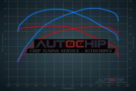 Chiptuning Volvo V50 2.0 D3 150hp Diesel