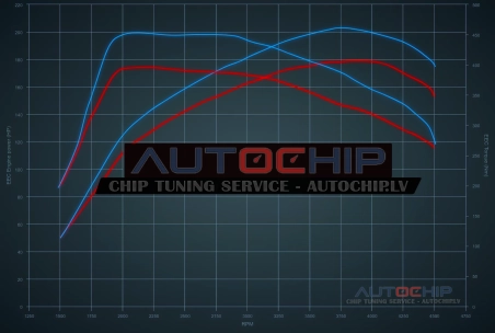 Chiptuning Volvo V50 2.0 D4 177hp Diesel