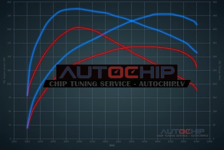 Chiptuning Volvo V50 2.4 D5 163hp Diesel