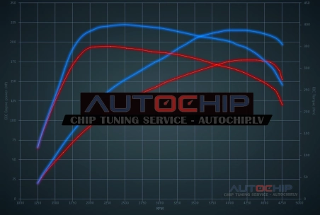 Chiptuning Volvo V50 2.4 D5 180hp aut Diesel