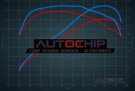 Chiptuning Volvo V50 2.4i 140hp Petrol