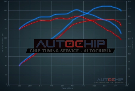 Chiptuning Volvo V50 2.4i 140hp Petrol