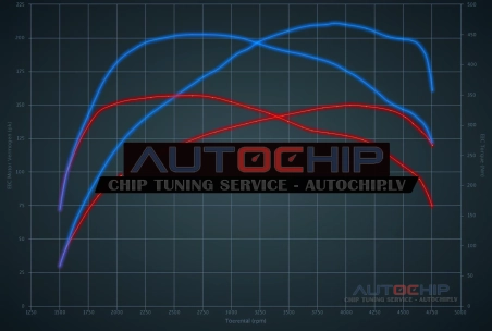 Chiptuning Volvo XC60 2.0 D3 150hp Diesel